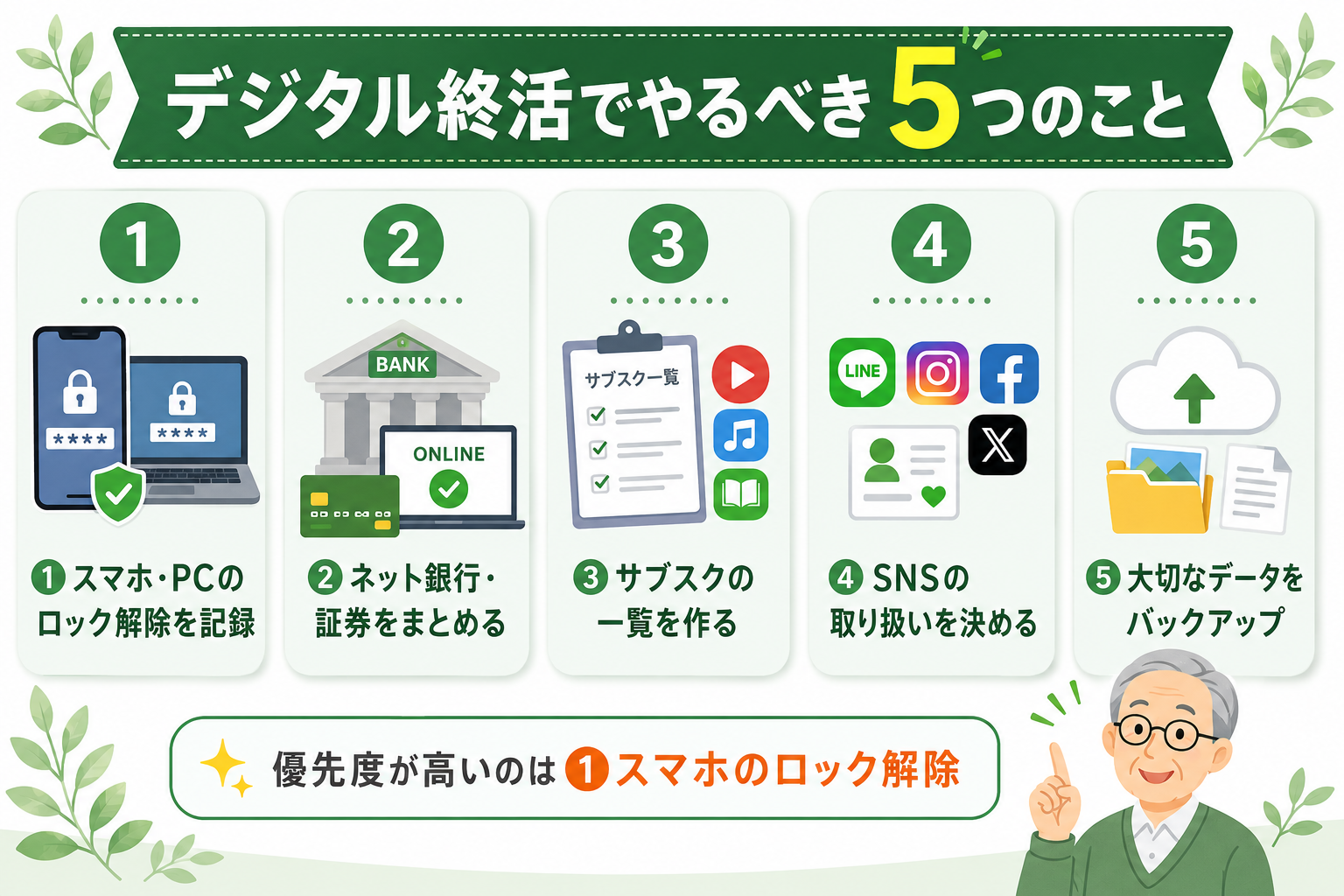 デジタル終活でやるべき5つのこと。スマホ・PCのロック解除の記録、ネット銀行・証券のまとめ、サブスク一覧、SNSの取り扱い、データのバックアップを示した図解