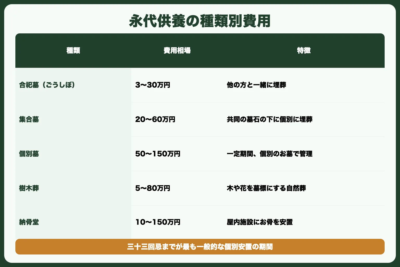 永代供養の種類別費用比較表