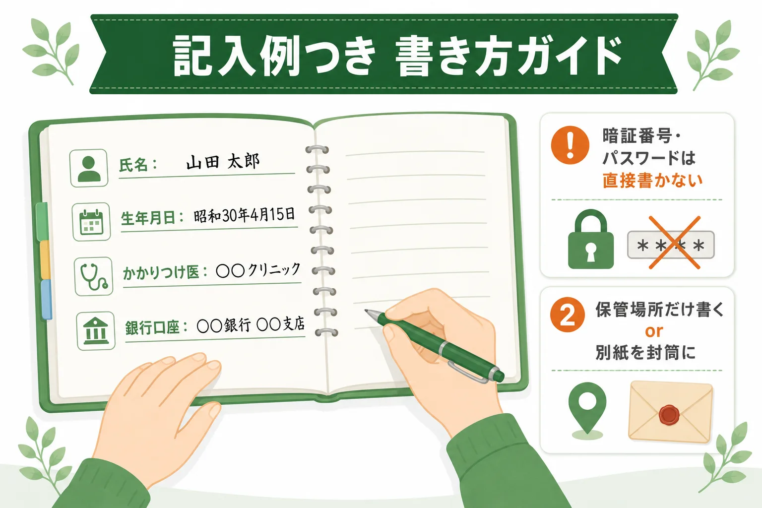 エンディングノートの記入例つき書き方ガイドの図解。氏名・生年月日・かかりつけ医・銀行口座の記入例と、暗証番号やパスワードは直接書かないという注意点