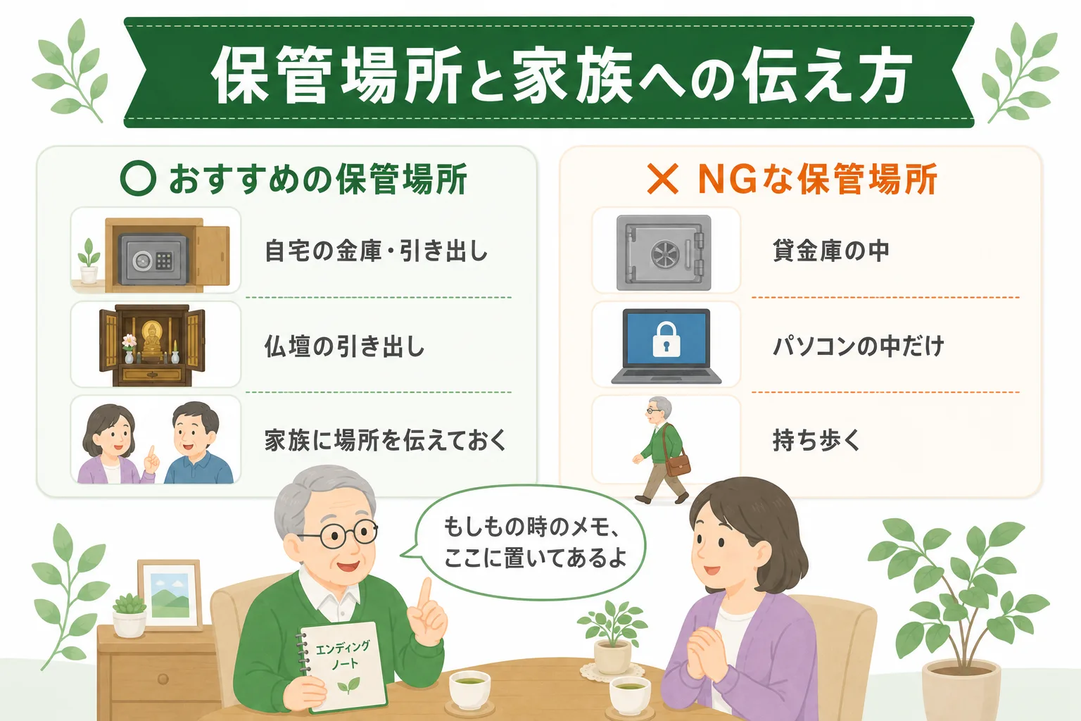 エンディングノートの保管場所と家族への伝え方の図解。おすすめは自宅の金庫や仏壇の引き出し、NGは貸金庫の中・パソコンの中だけ・持ち歩き