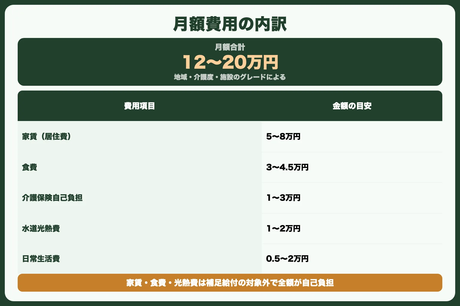 グループホームの費用内訳