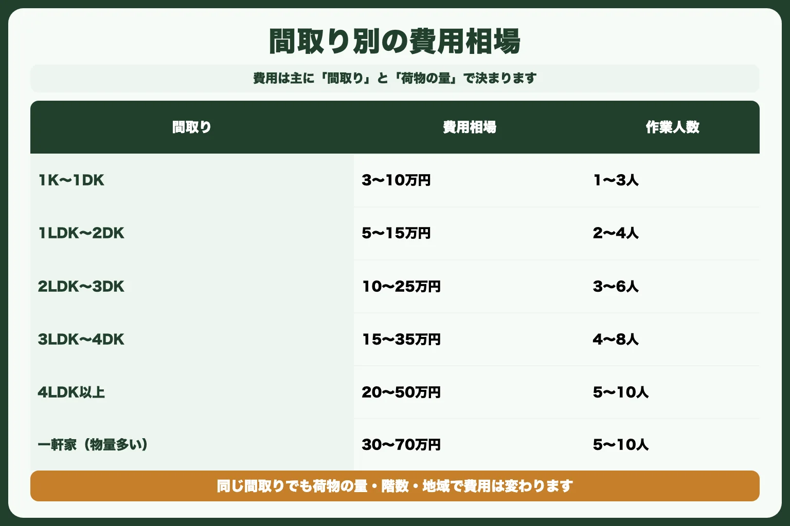遺品整理の費用相場｜間取り別の料金表