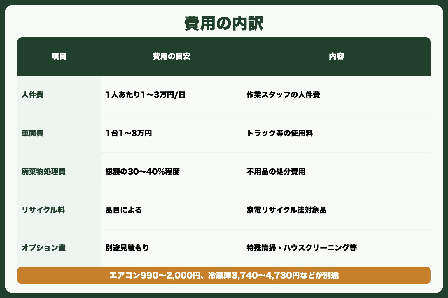 遺品整理の費用の内訳