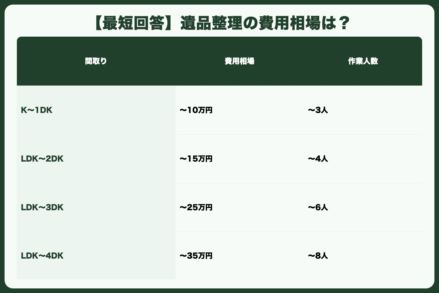 【最短回答】遺品整理の費用相場は？