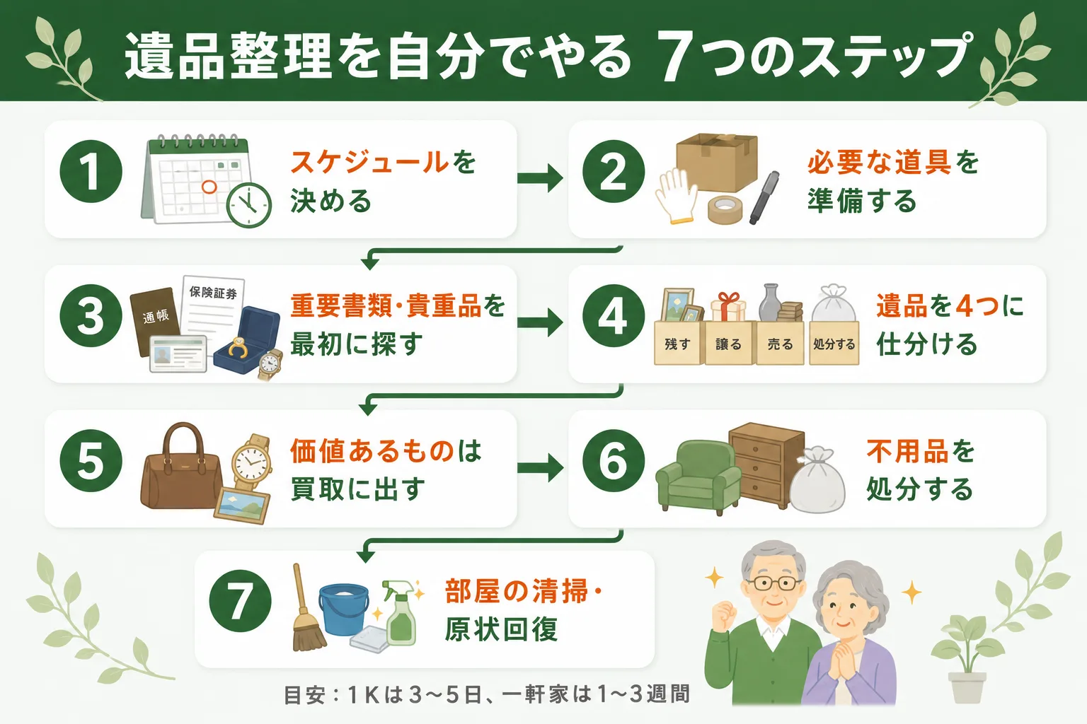 遺品整理を自分でやる7つのステップ：スケジュール決定・道具準備・重要書類探し・4分類仕分け・買取・処分・清掃