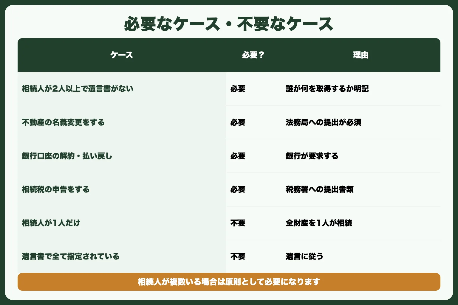 遺産分割協議書が必要なケース・不要なケース
