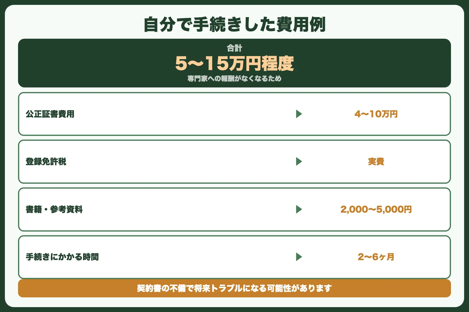 自分で手続きした場合の費用シミュレーション