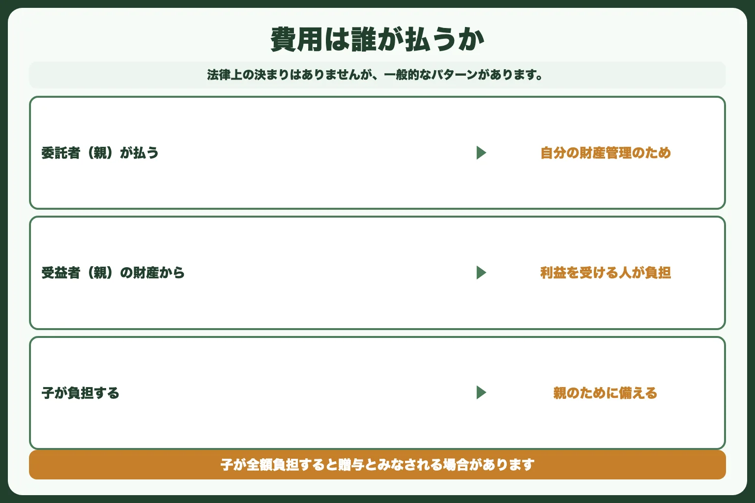 家族信託の費用は誰が払う？