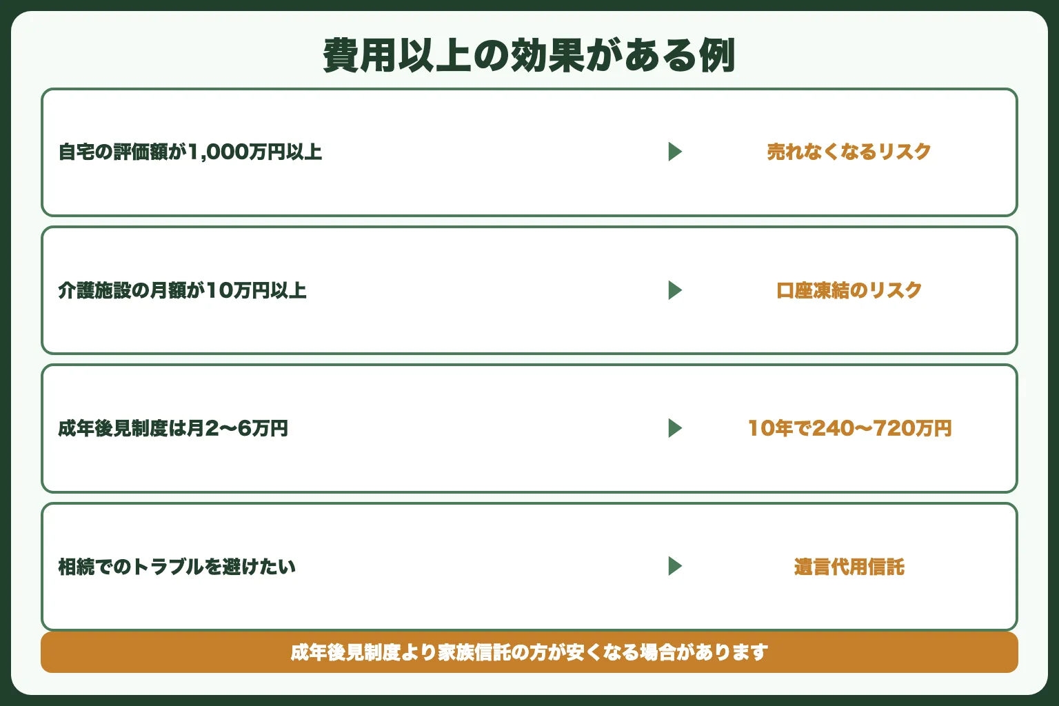 費用が高くても家族信託をすべきケース