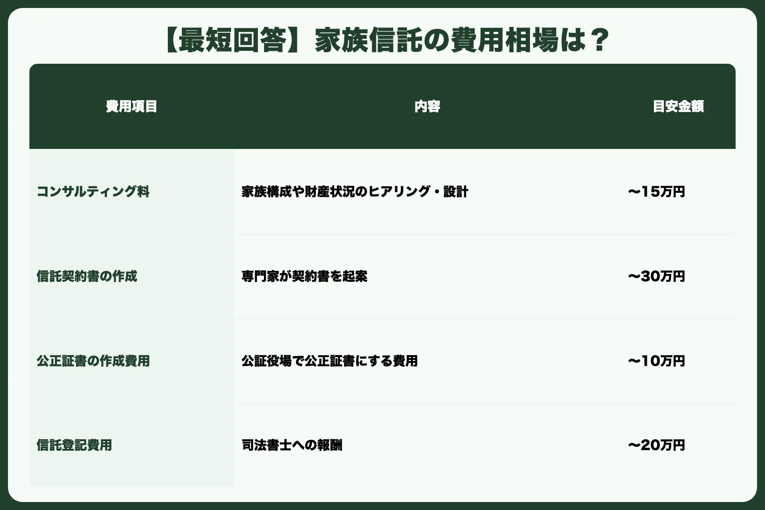 【最短回答】家族信託の費用相場は？