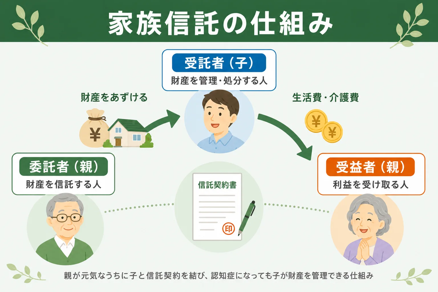 家族信託の仕組み｜委託者（親）・受託者（子）・受益者（親）の3者関係を示す図解