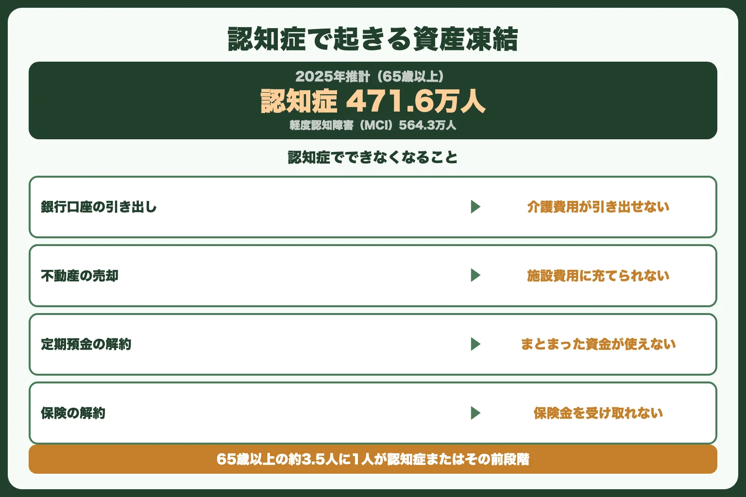 家族信託が注目される理由｜認知症リスク