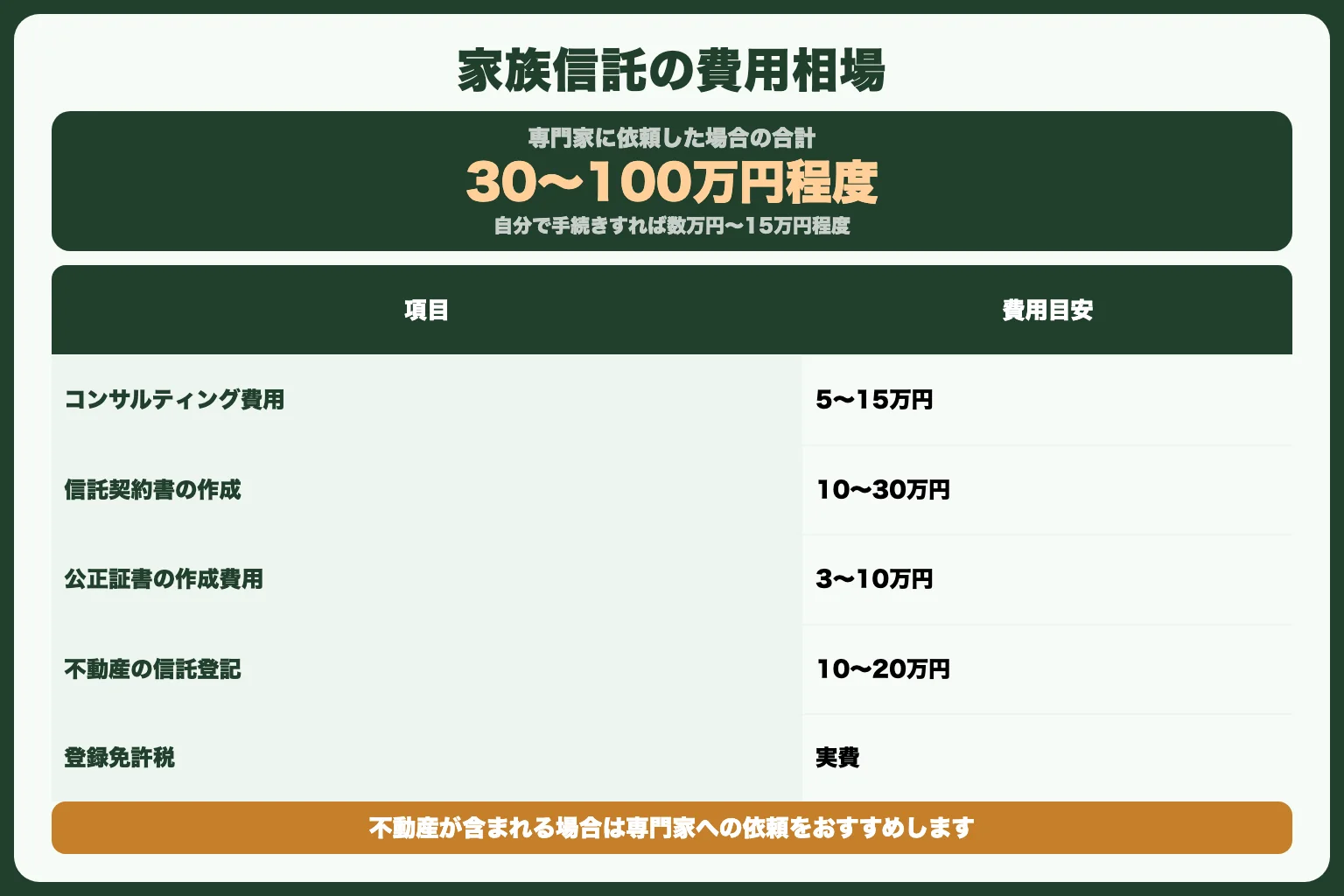 家族信託の費用相場
