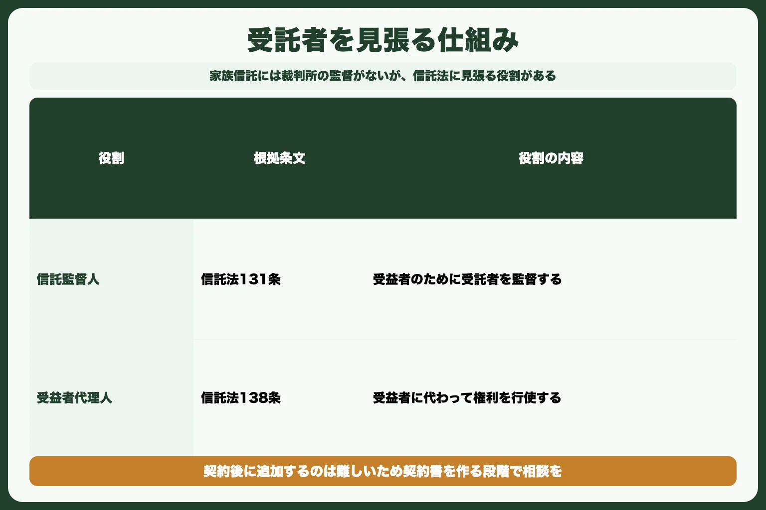 受託者が財産を使い込まないか心配なときは