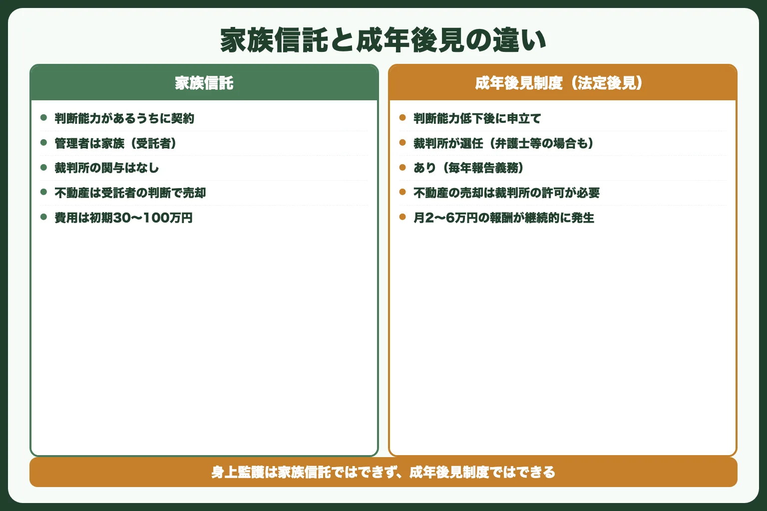 家族信託と成年後見制度の違い