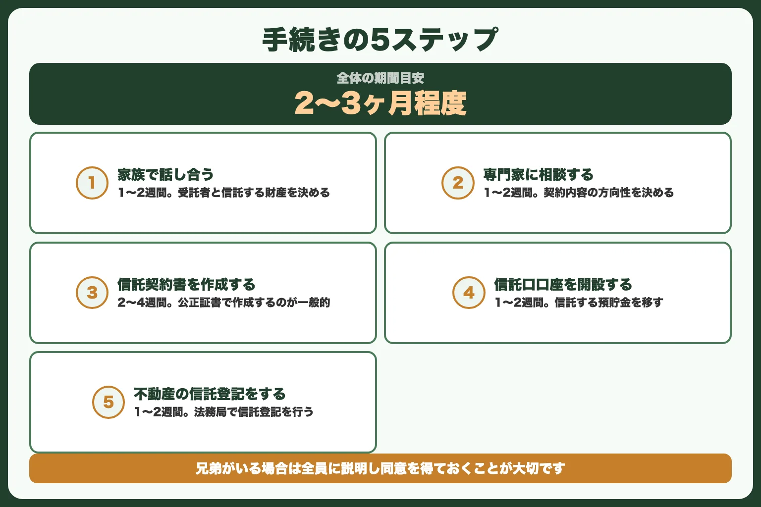 家族信託の手続きの流れ