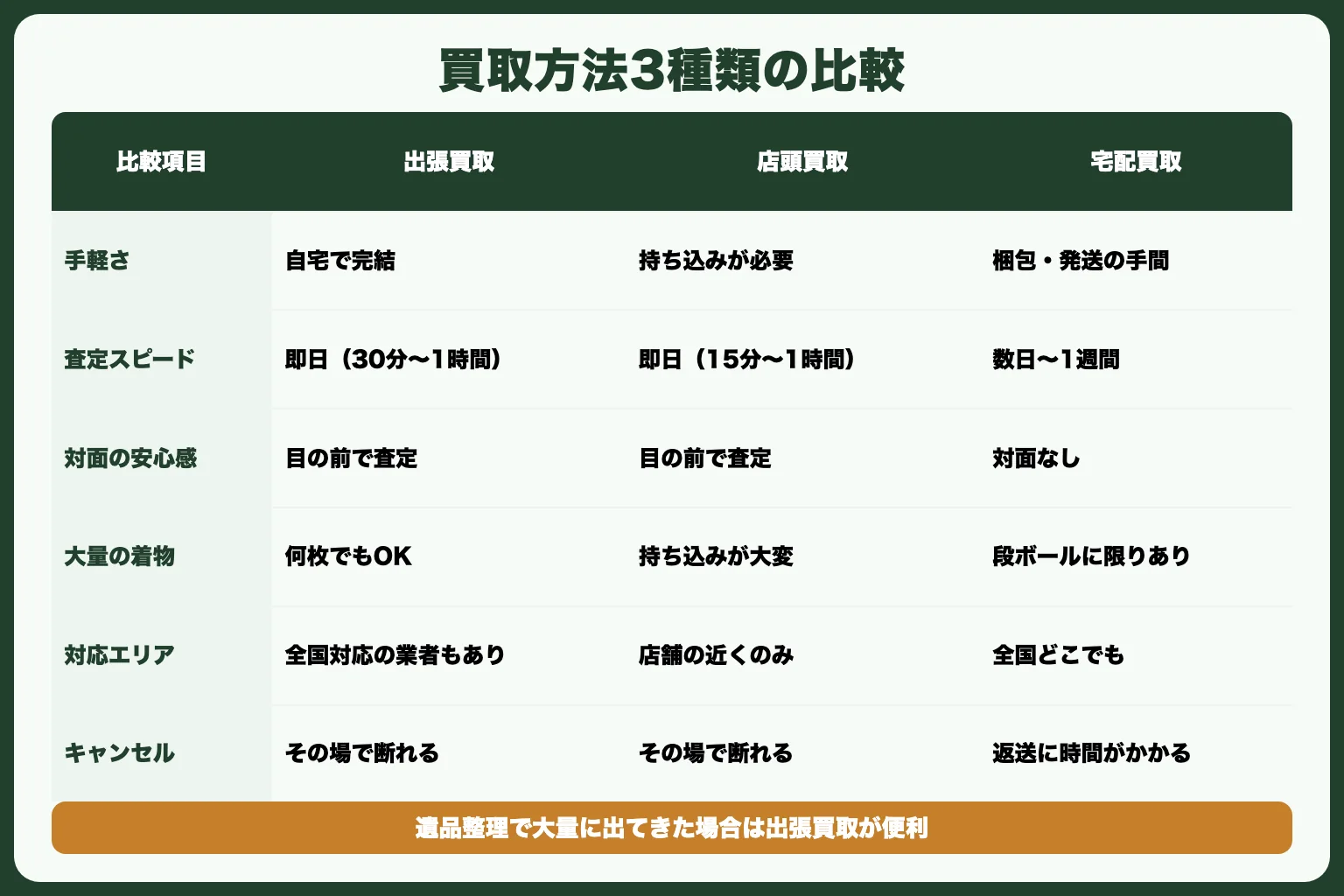 買取方法3種類の比較｜出張・店頭・宅配