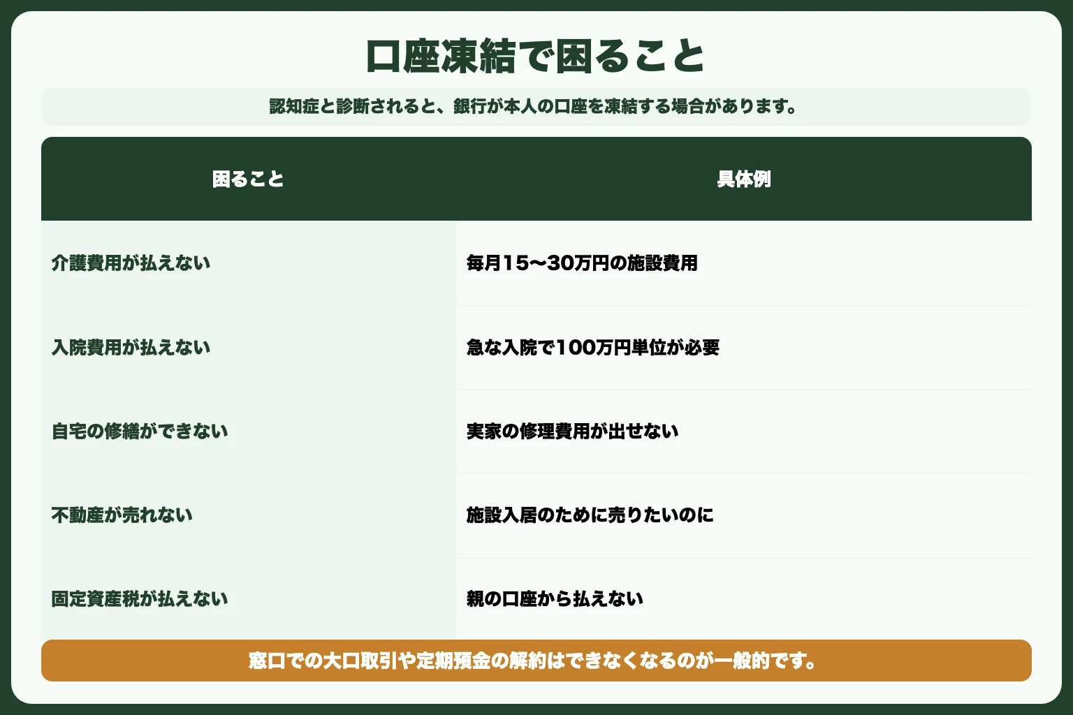 認知症になるとお金が使えなくなる？口座凍結の実態