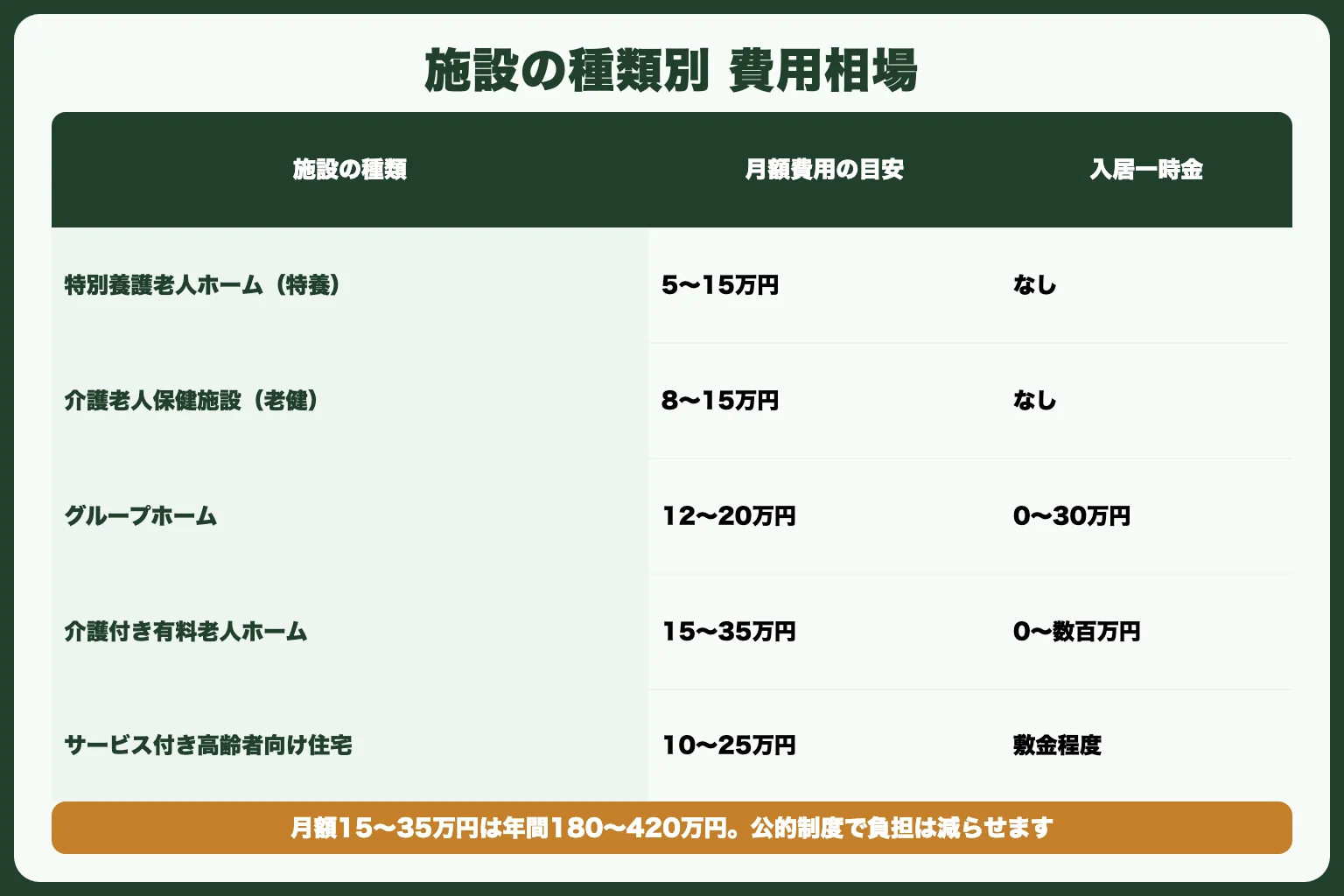 老人ホームの費用はいくらかかる？相場を確認