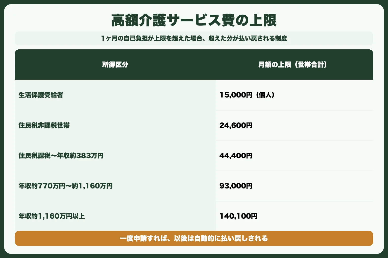 対処法1：高額介護サービス費を申請する
