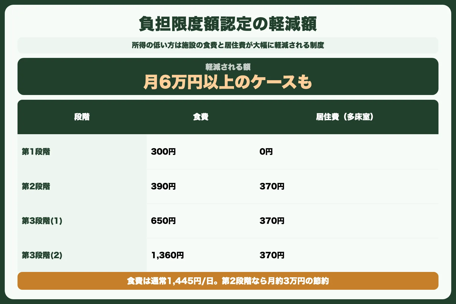対処法2：負担限度額認定（特定入所者介護サービス費）を申請する