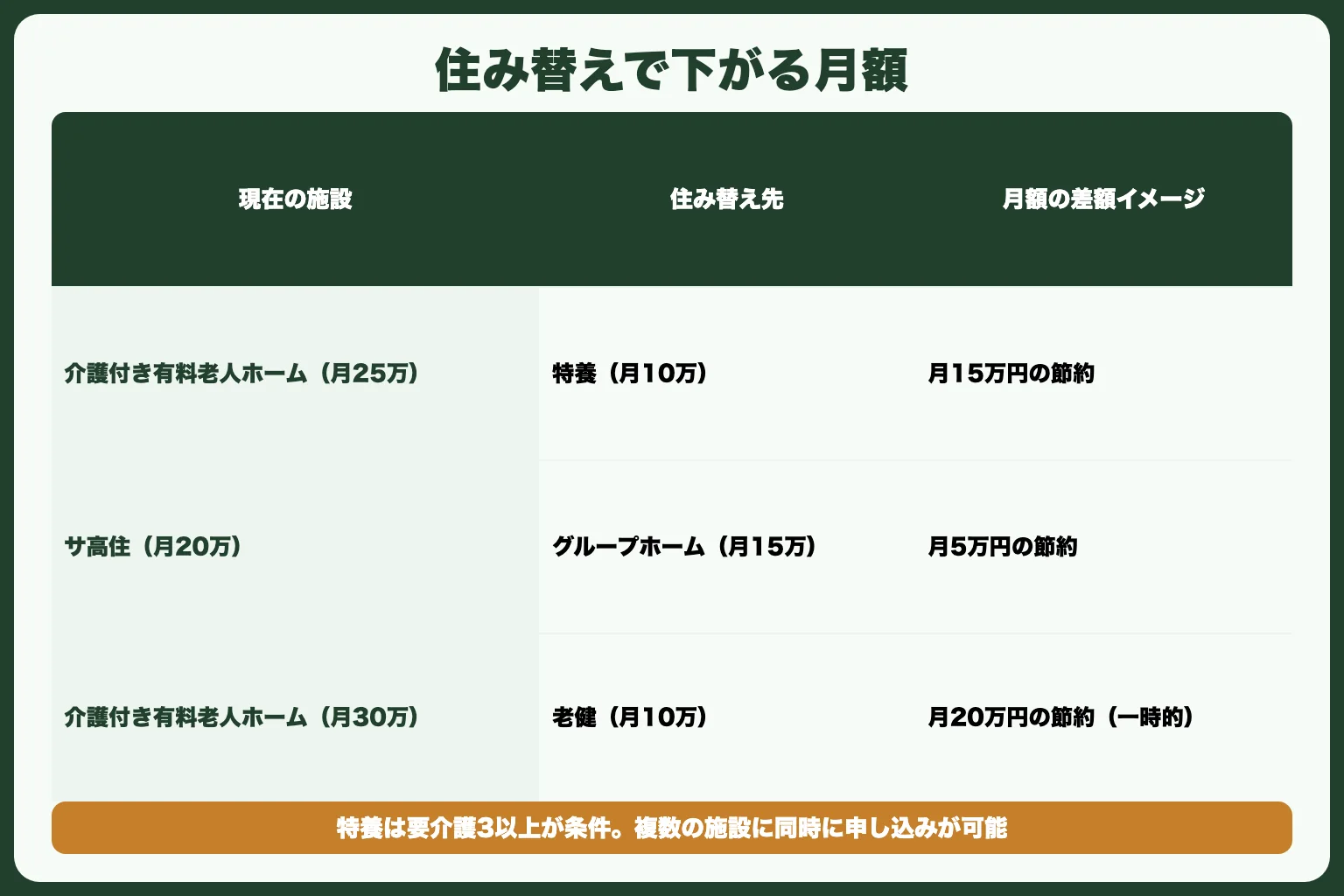 対処法5：施設の種類を見直す