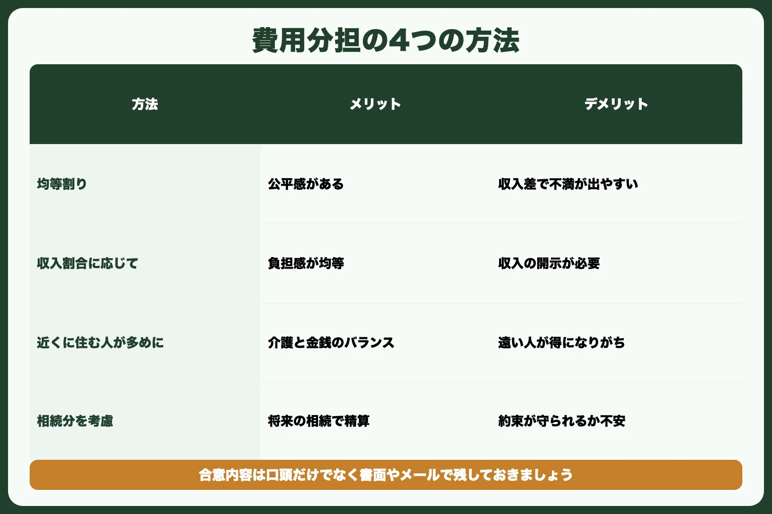 対処法7：家族間で費用分担を話し合う