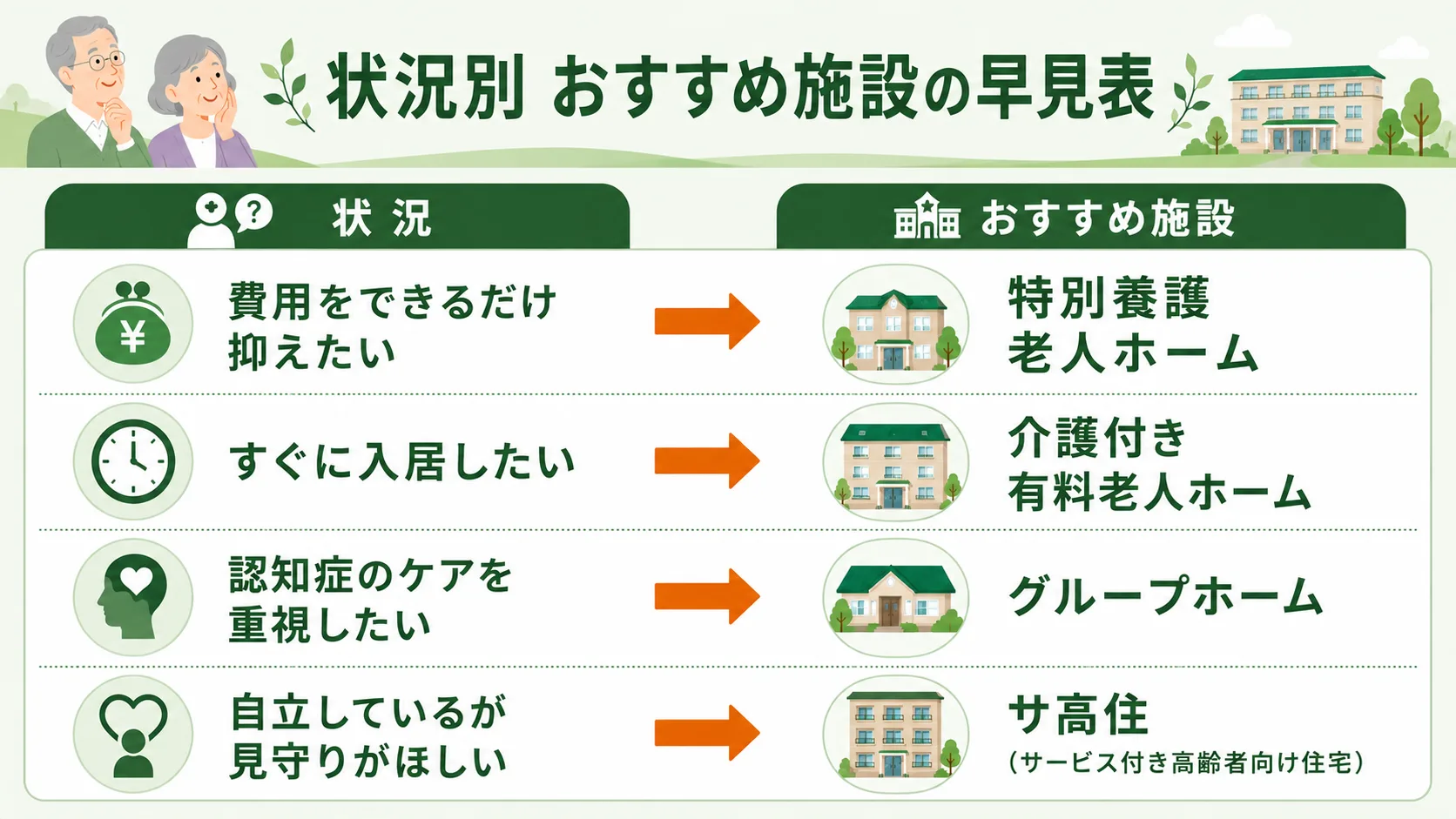状況別おすすめの老人ホーム早見表