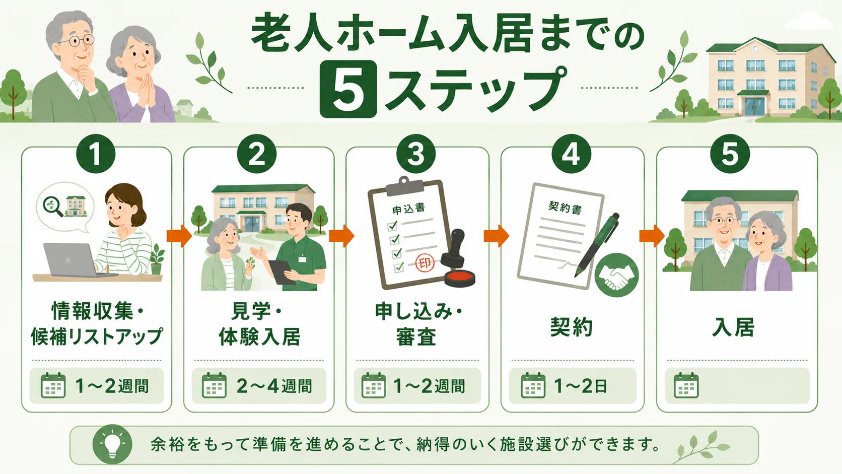 老人ホーム入居までの5つのステップ