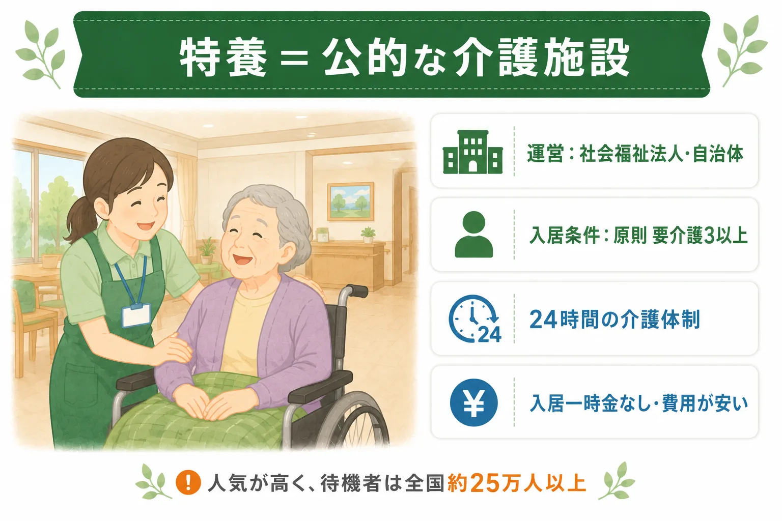 特養＝公的な介護施設。社会福祉法人・自治体が運営、原則要介護3以上、24時間介護体制、入居一時金なし