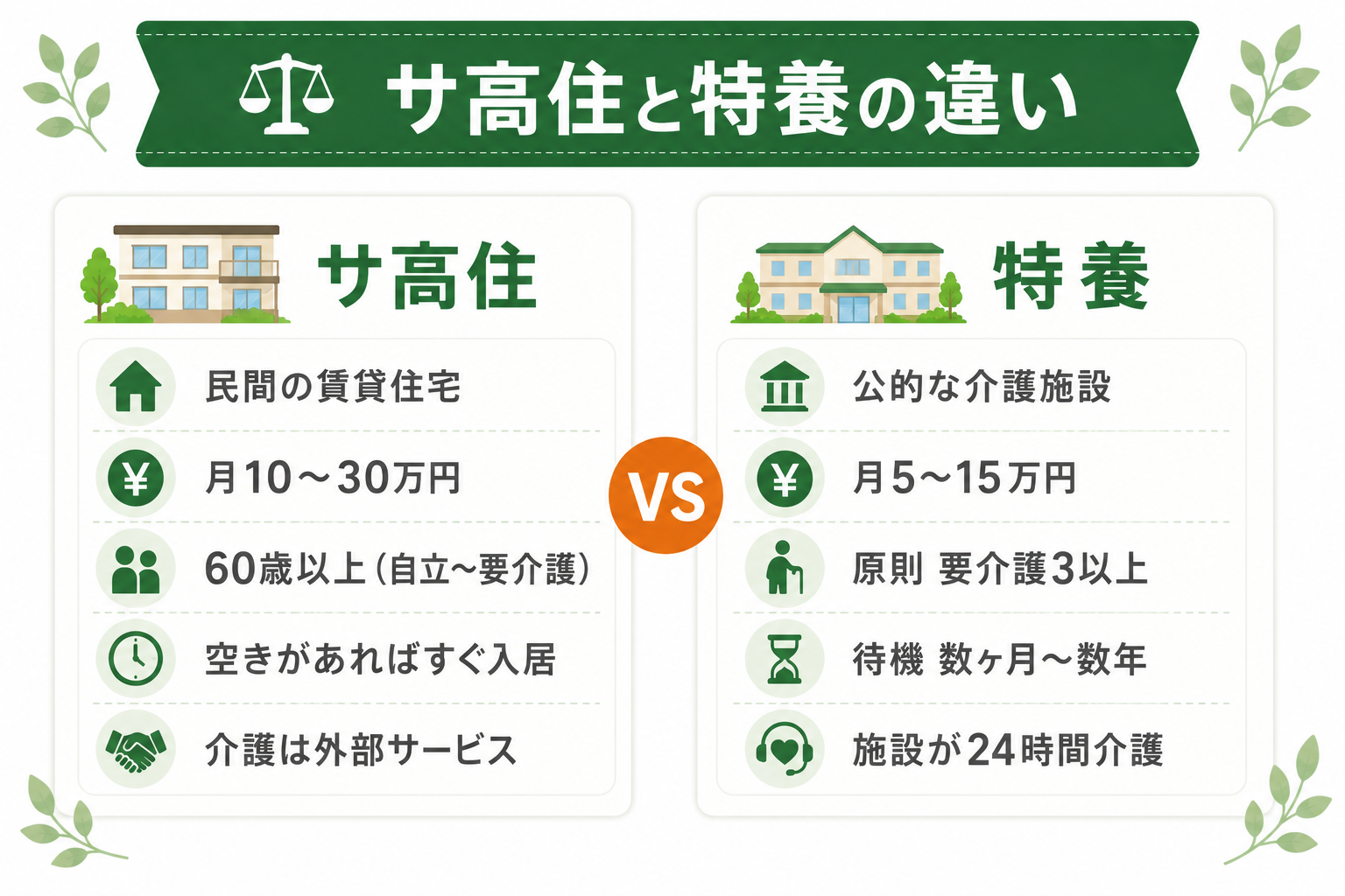 サ高住と特養の違い比較図。費用・入居条件・待機期間・介護体制の5項目を左右で比較