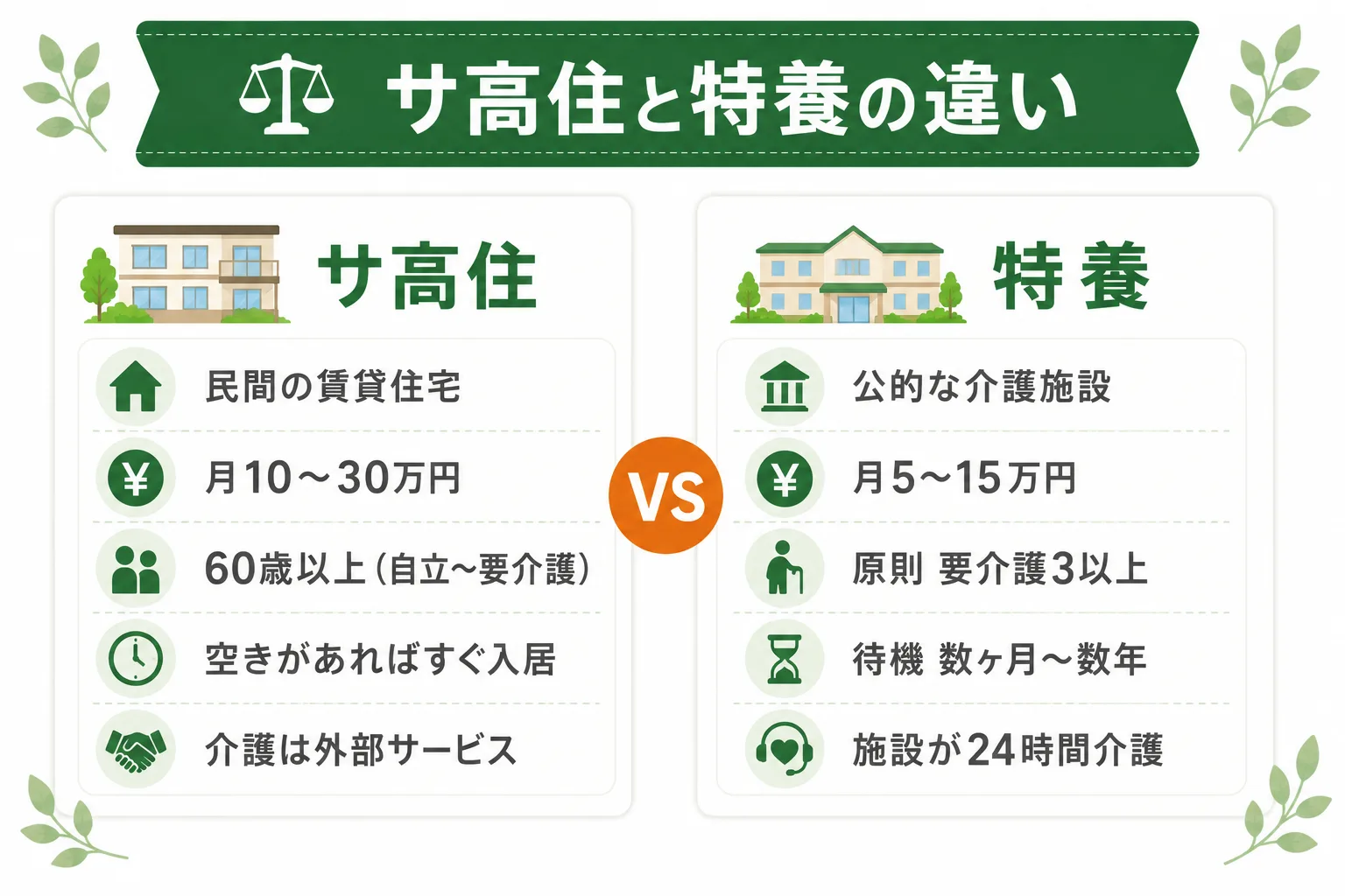 サ高住と特養の違い比較図。費用・入居条件・待機期間・介護体制の5項目を左右で比較