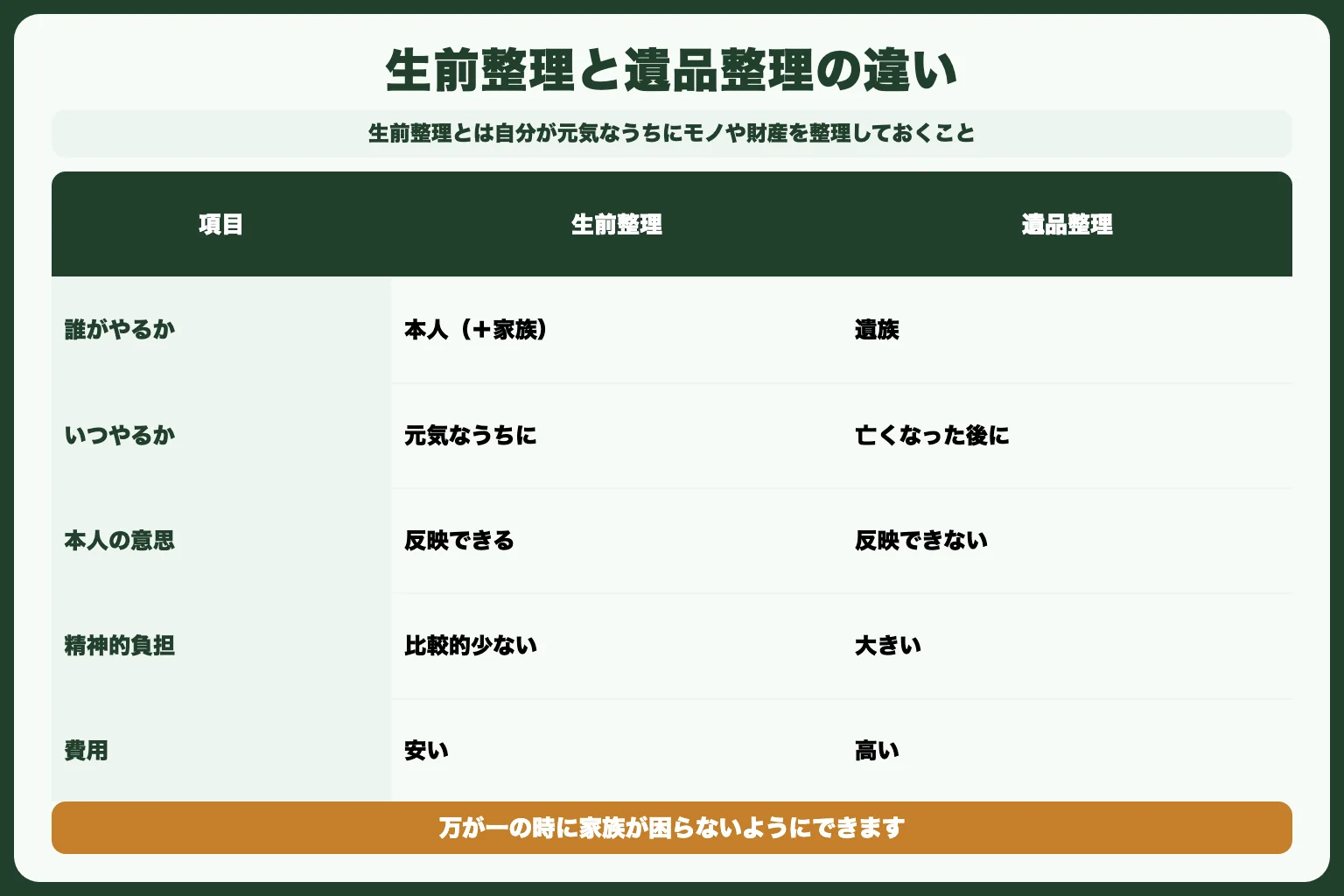 生前整理とは？遺品整理との違い