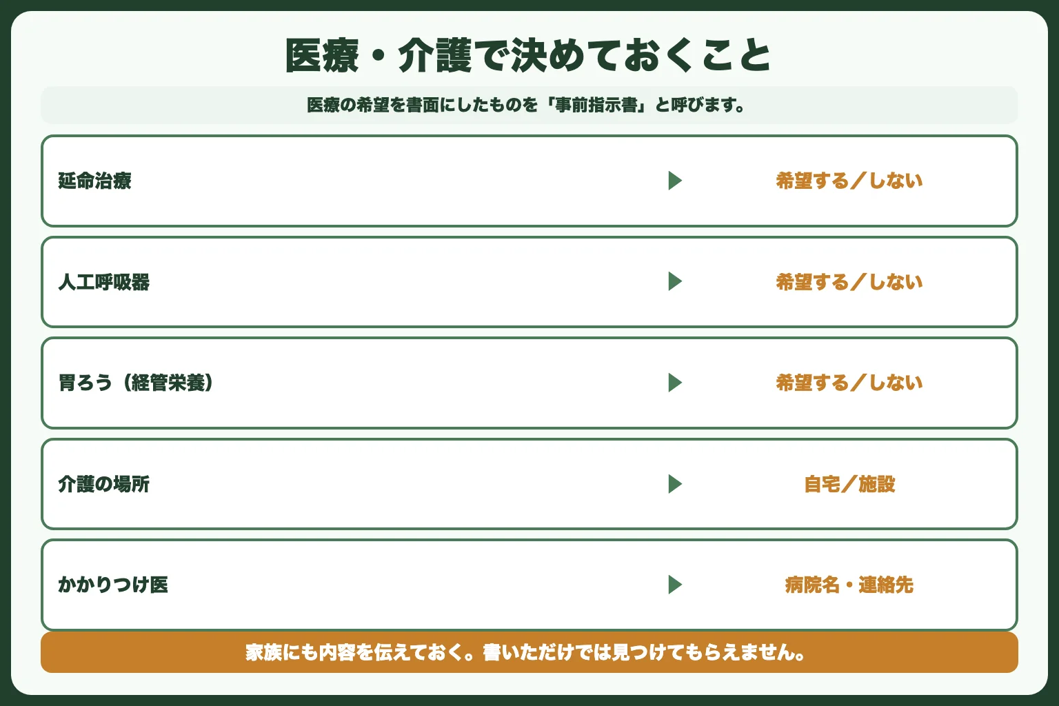 やること8：医療・介護の希望を決める