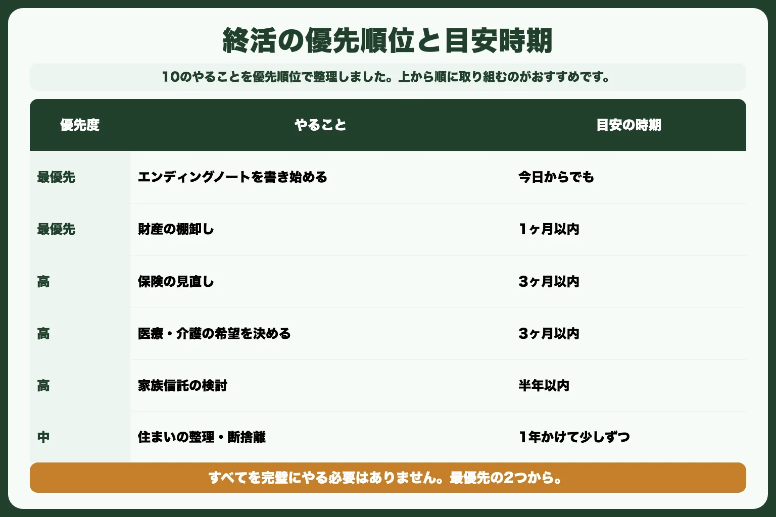 終活の優先順位チェックリスト