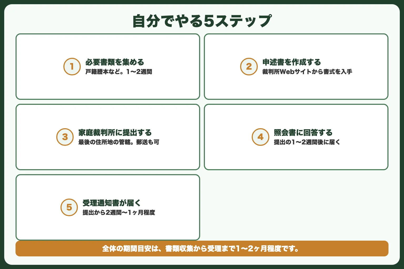 相続放棄の手続きを自分でやる5ステップ