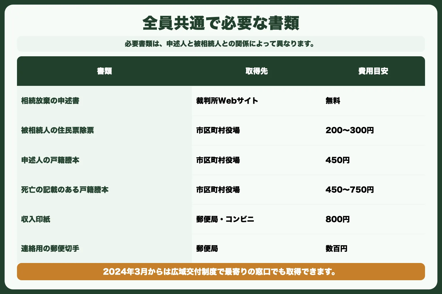 必要書類の一覧と集め方
