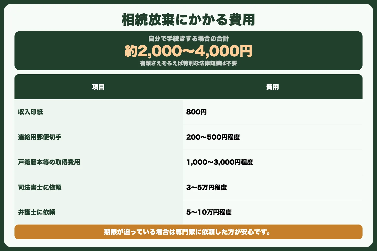 相続放棄にかかる費用