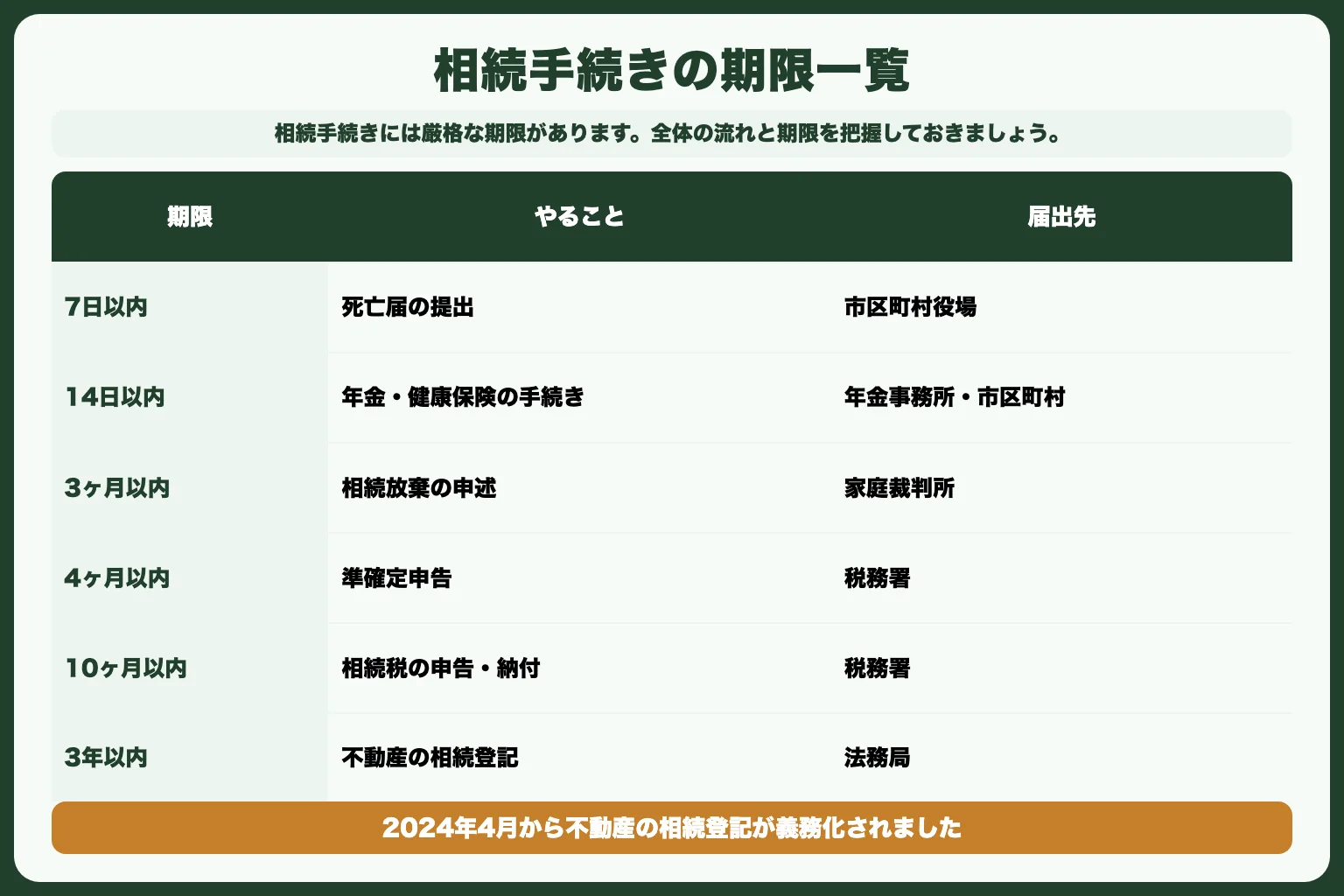 相続手続きの全体像と期限一覧