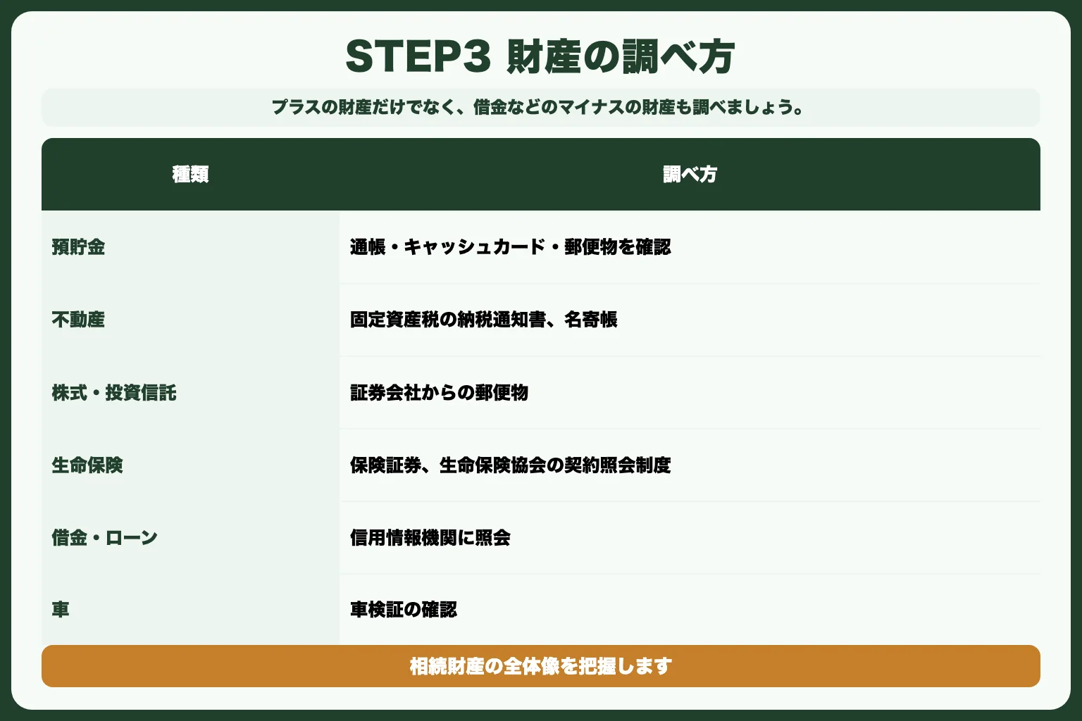 STEP3：相続財産の調査（1〜2ヶ月）