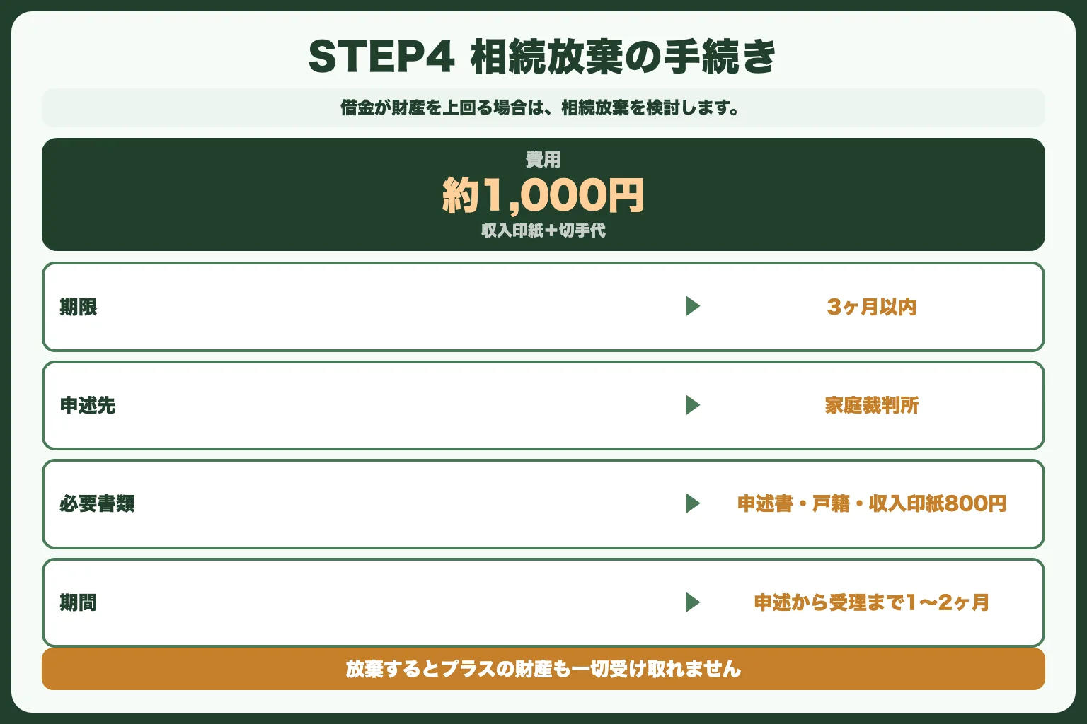 STEP4：相続放棄の判断（3ヶ月以内）