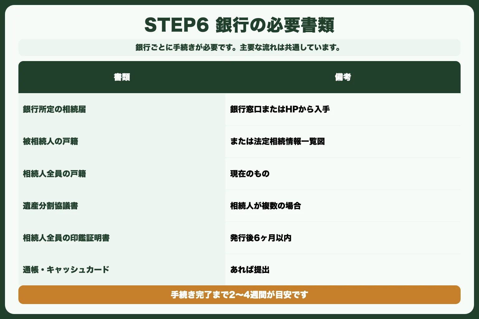 STEP6：銀行口座の相続手続き