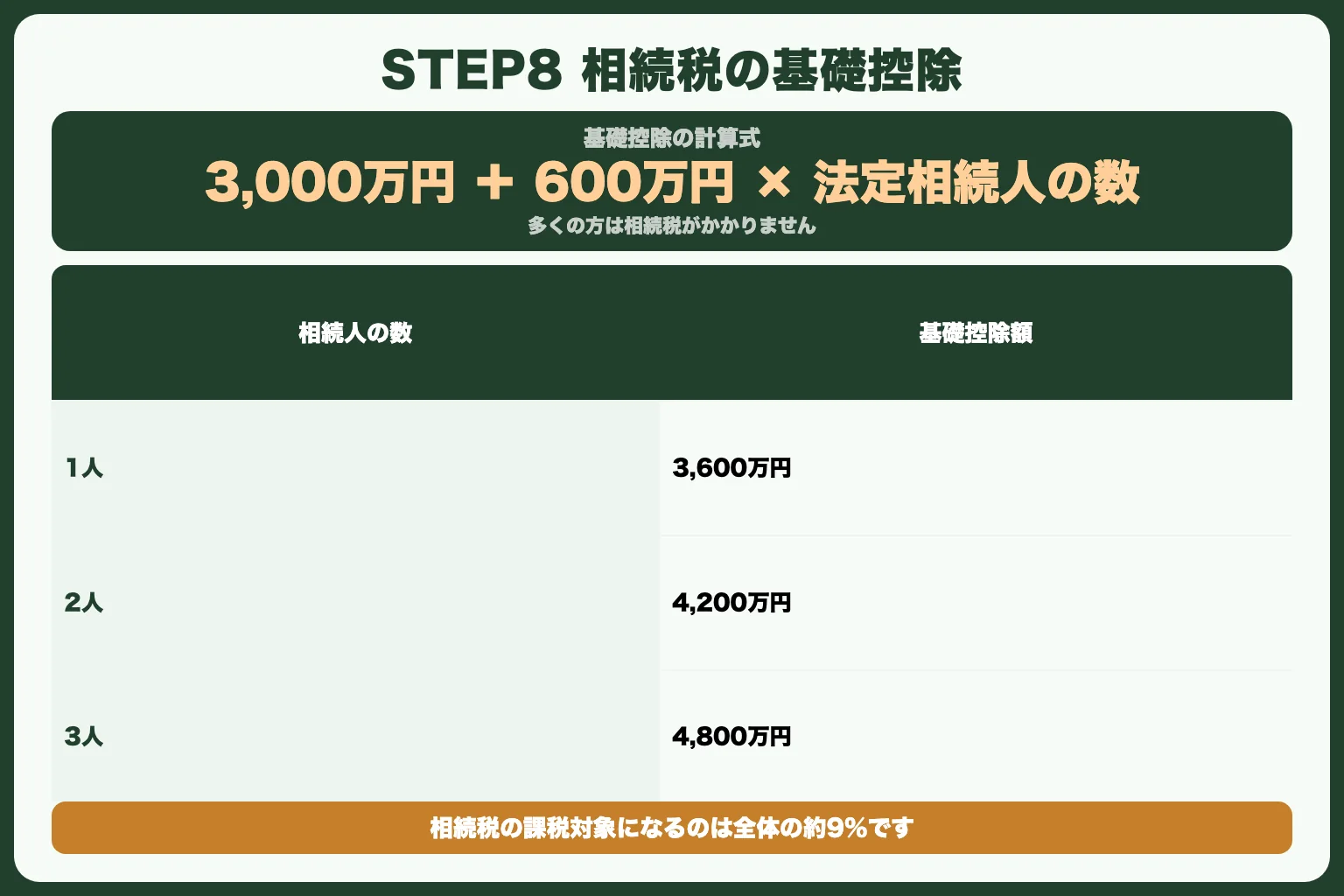 STEP8：相続税の申告（10ヶ月以内）