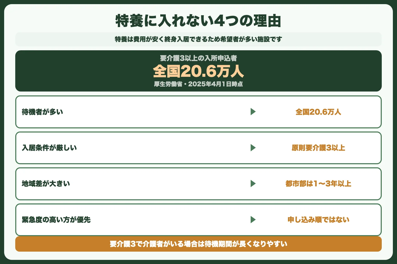 なぜ特養に入れないのか？待機の現状