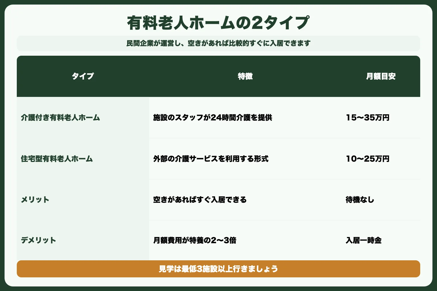 選択肢1：有料老人ホーム（介護付き・住宅型）