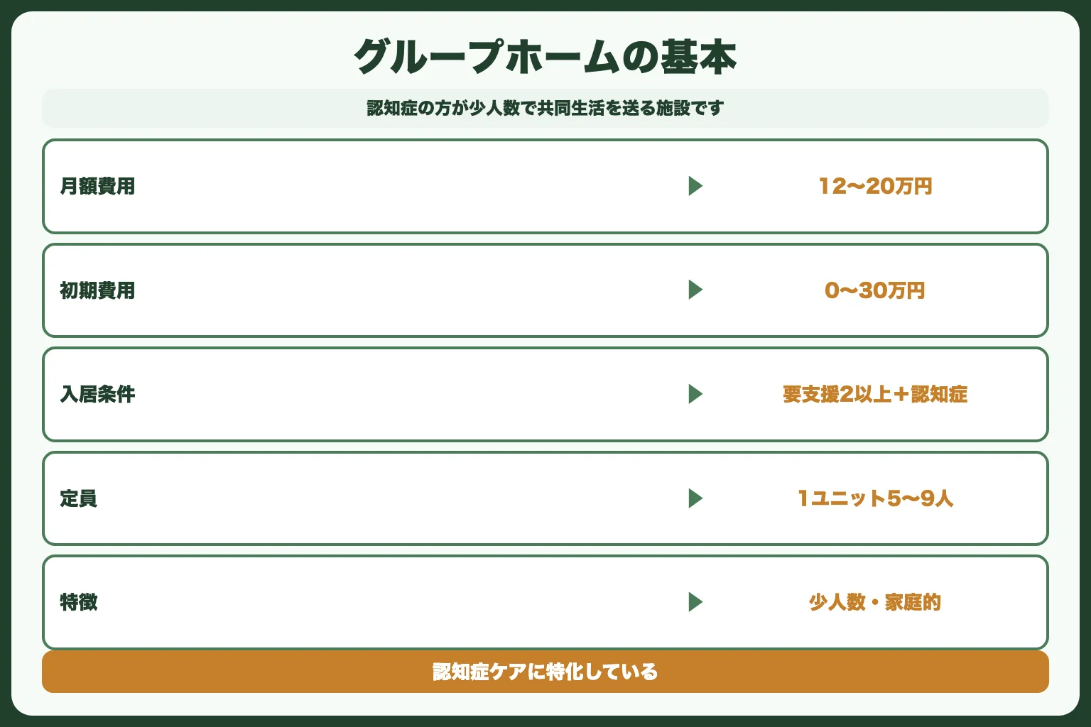 選択肢3：グループホーム