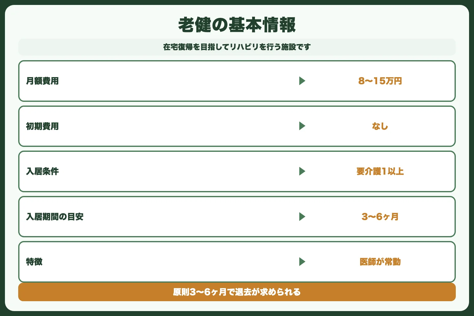 選択肢4：介護老人保健施設（老健）