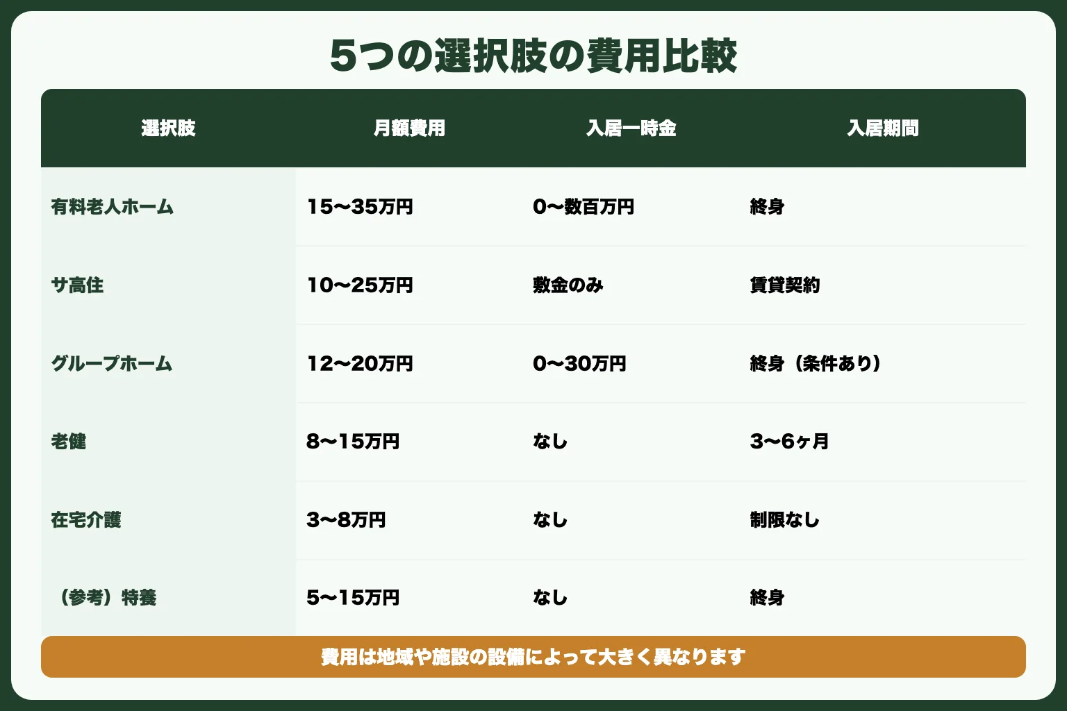 5つの選択肢の費用比較表