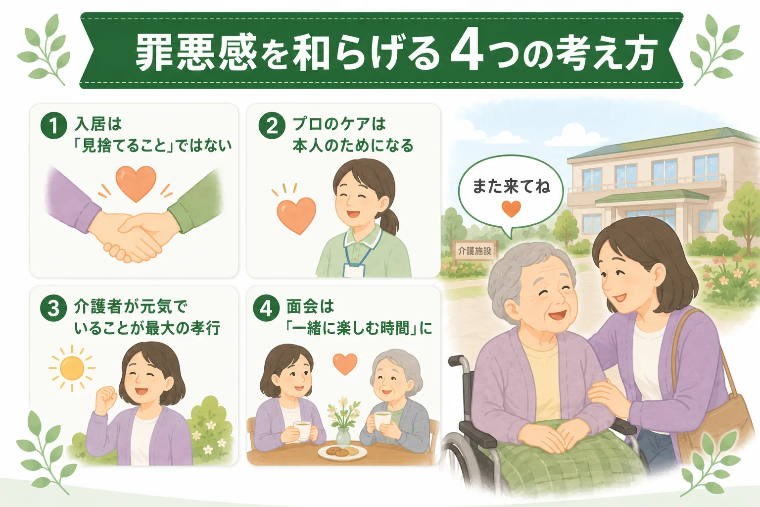 施設入居の罪悪感を和らげる4つの考え方の図解。入居は見捨てることではない・プロのケアは本人のためになる・介護者が元気でいることが最大の孝行・面会は一緒に楽しむ時間に